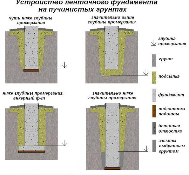 Как реализовать своими руками мелкозаглубленный монолитный ленточный фундамент: основные процессы