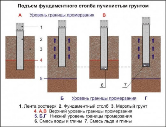 Как реализовать своими руками мелкозаглубленный монолитный ленточный фундамент: основные процессы