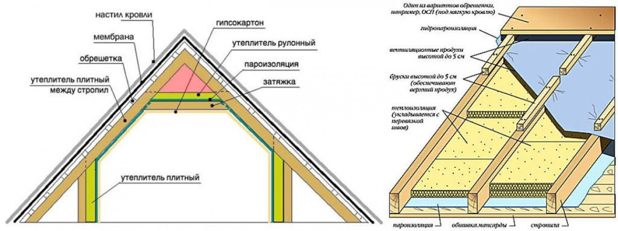 Правила утепления мансарды своими руками