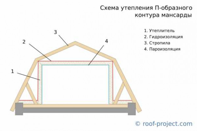 Правила утепления мансарды своими руками