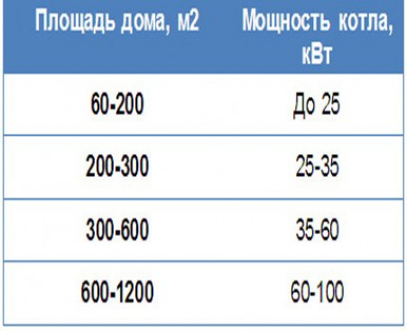 Что влияет на расход газа?