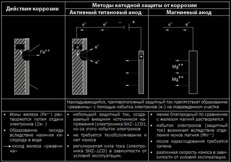 Кратко — зачем нужен магниевый стержень