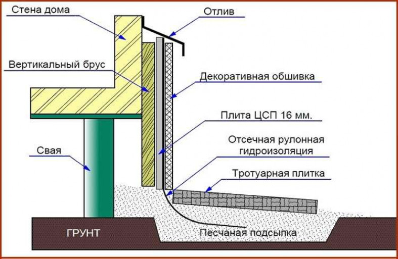 Технология монтажа навесной отделки цоколя