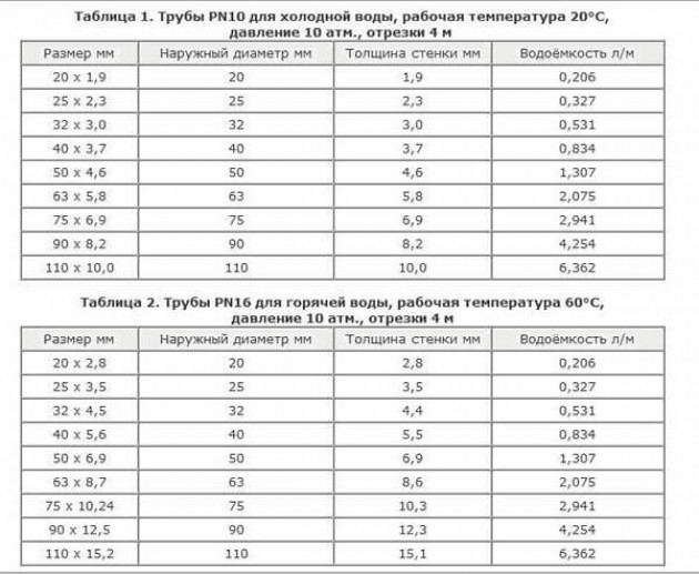 Выбор размера труб