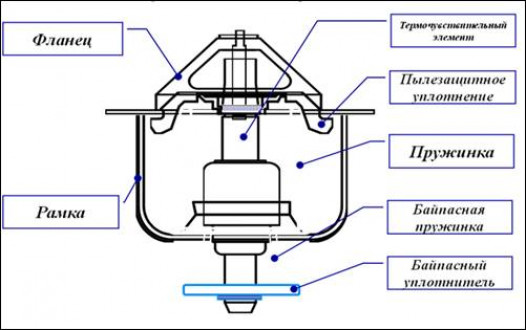 Устройство и принцип работы термостата