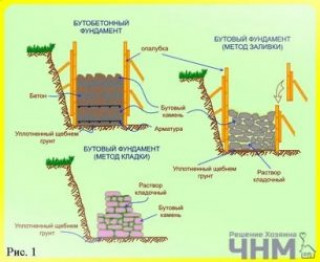 Технология строительства бутобетонного фундамента