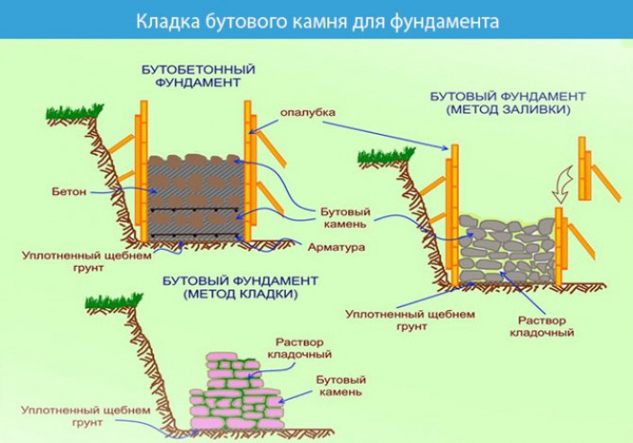 Как сделать фундамент из бутового камня своими руками