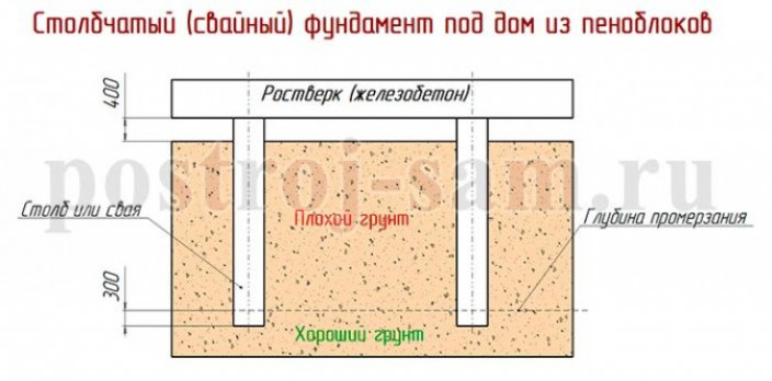 Какой фундамент нужен для дома из пеноблоков?