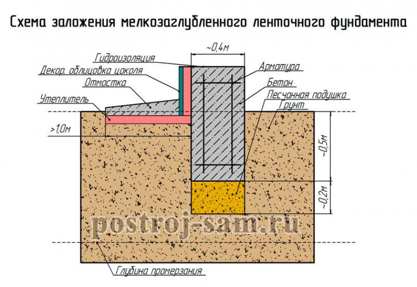 Какой фундамент нужен для дома из пеноблоков?