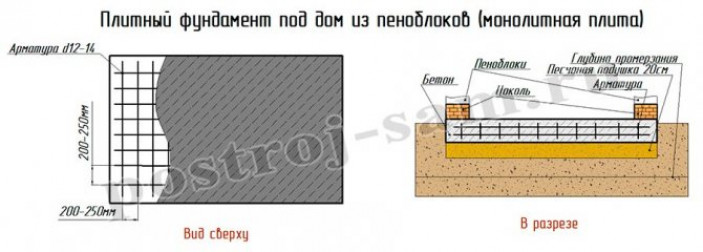 Какой фундамент нужен для дома из пеноблоков?