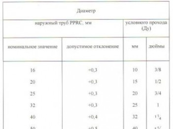 Подобрать диаметры полипропиленовых труб поможет таблица