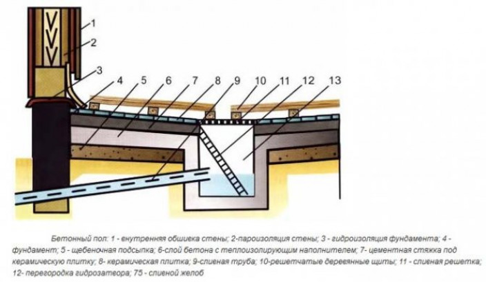 Водоотводящая стяжка на деревянном основании