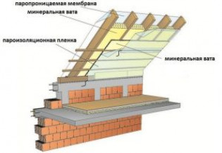 Завершительные работы для создания ломаной крыши