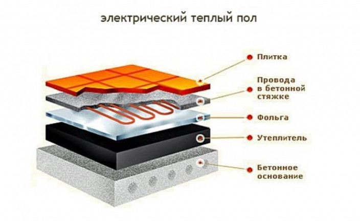 Отделка пола плиткой