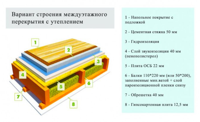 Виды балок перекрытия – преимущества и недостатки