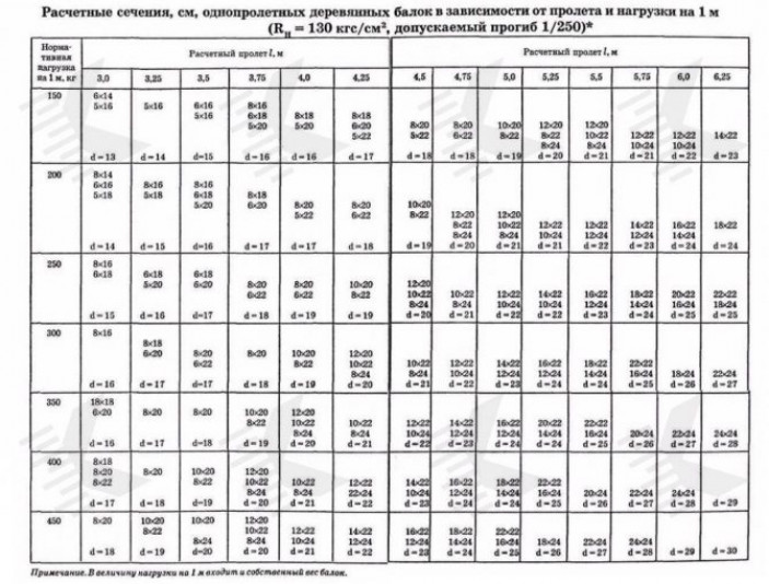 Виды балок перекрытия – преимущества и недостатки