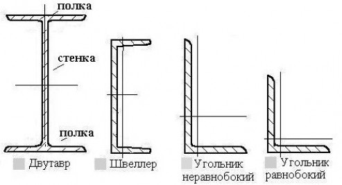 Виды балок перекрытия – преимущества и недостатки