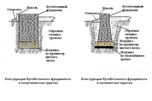 Бутобетонный фундамент