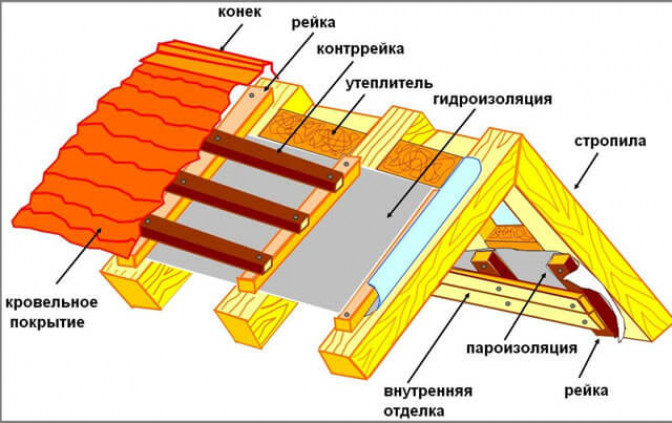 Как утеплить холодную крышу?