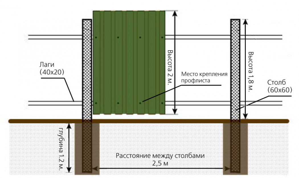 Забор из профнастила своими руками: фотоотчет