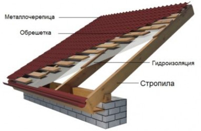 Как утеплить холодную крышу?