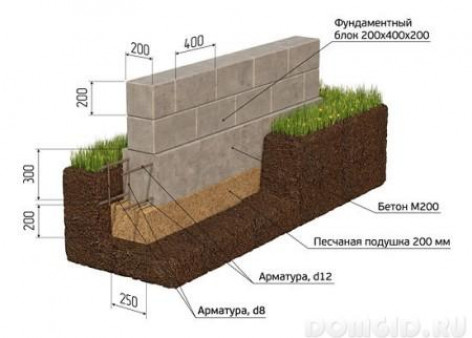 Обустройство ленточного основания