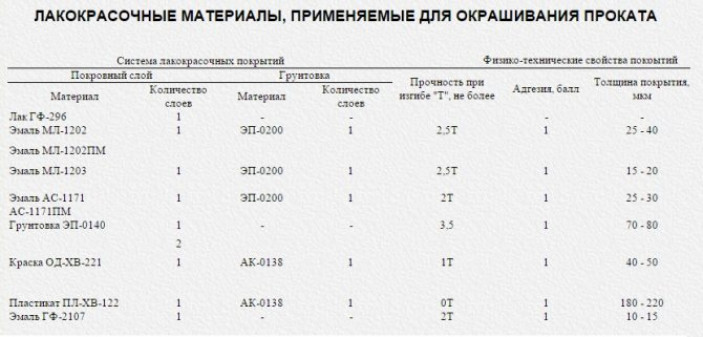 Профнастил с лакокрасочным покрытием