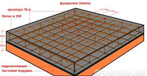 Обустройство ленточного основания