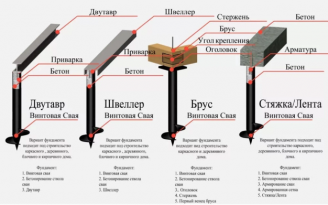 Какой фундамент выбрать для каркасного гаража из профнастила