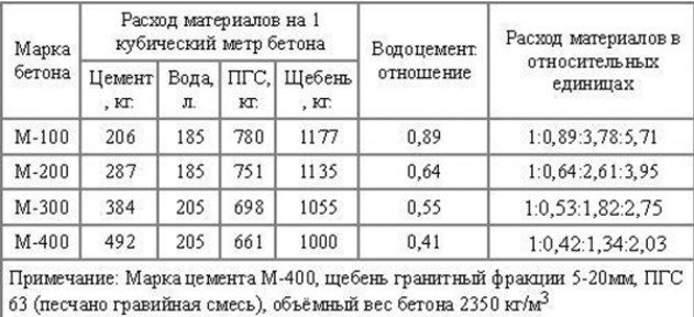 Принцип отвердевания бетонного раствора