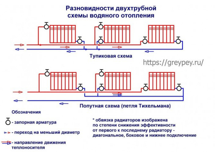 Лучевая разводка и теплый пол