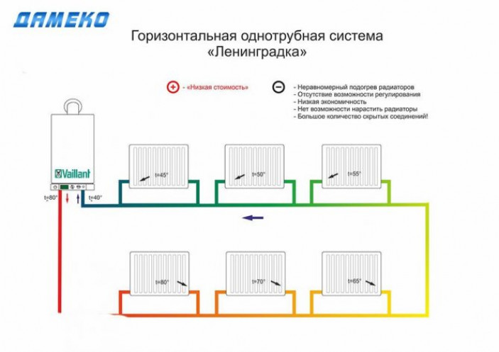 Лучевая разводка и теплый пол