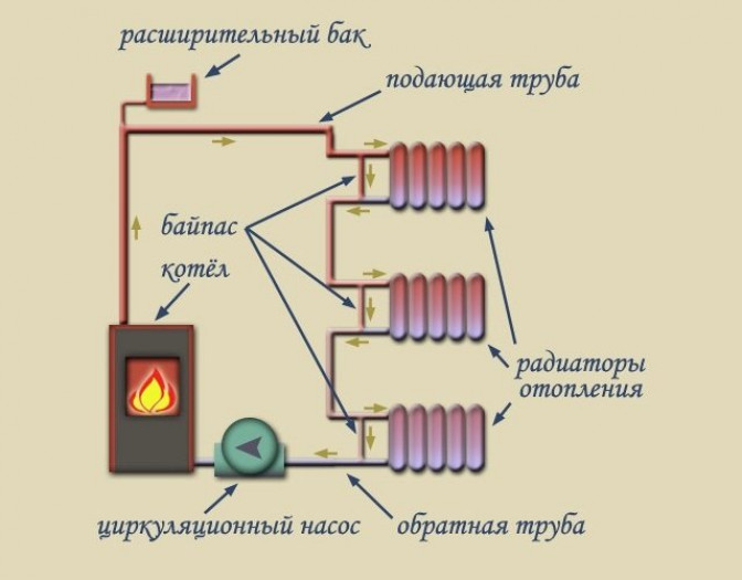 Байпас и устранение недостатков