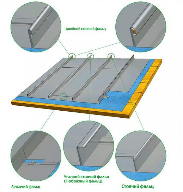 Укладка фальцевой кровли своими руками