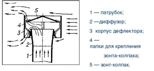 Предназначение дефлектора