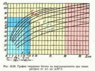 Сколько времени нужно для того, чтобы застыл бетон