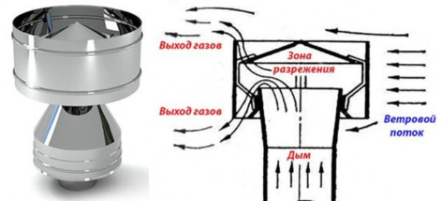 Предназначение дефлектора