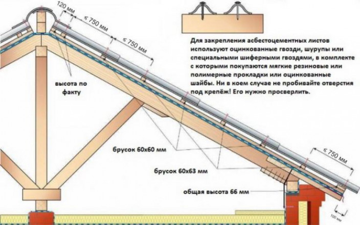 Технология перекрытия крыши шифером