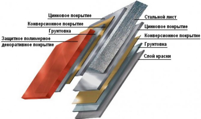 Преимущества оцинкованного железа.