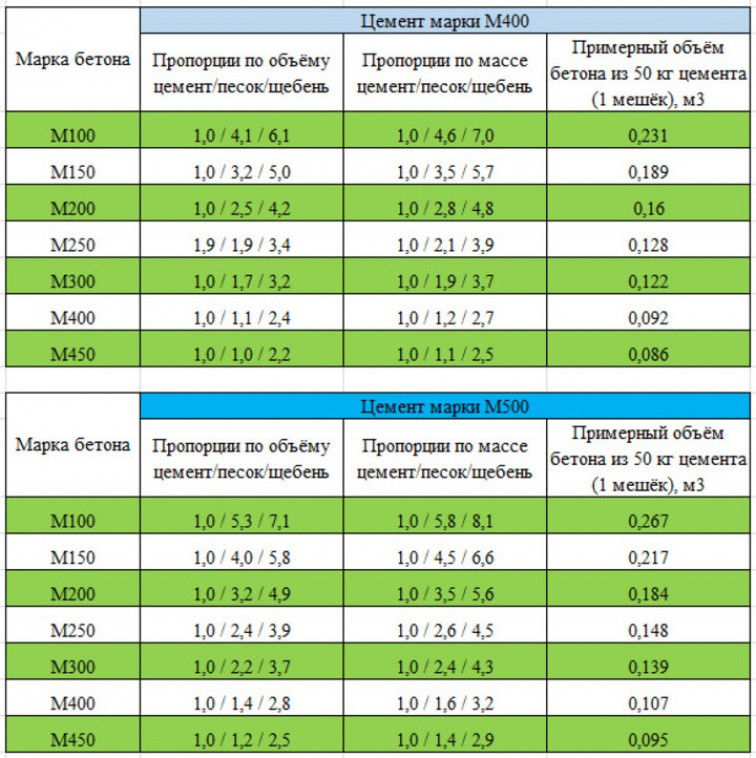 Приготовление тощего бетона своими руками