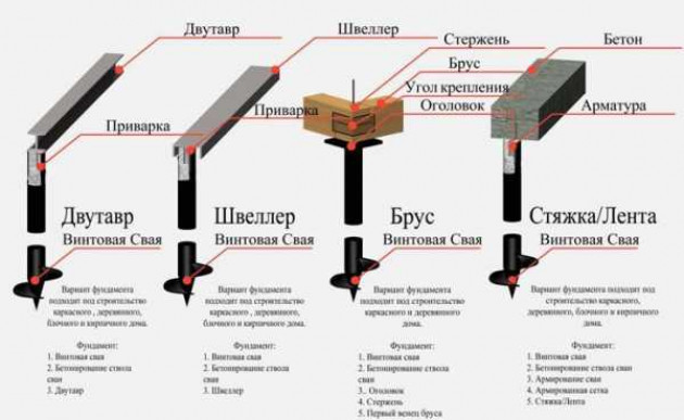 Какие разновидности бывают по способу погружения?