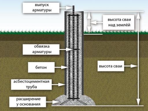 Фундамент на буронабивных сваях