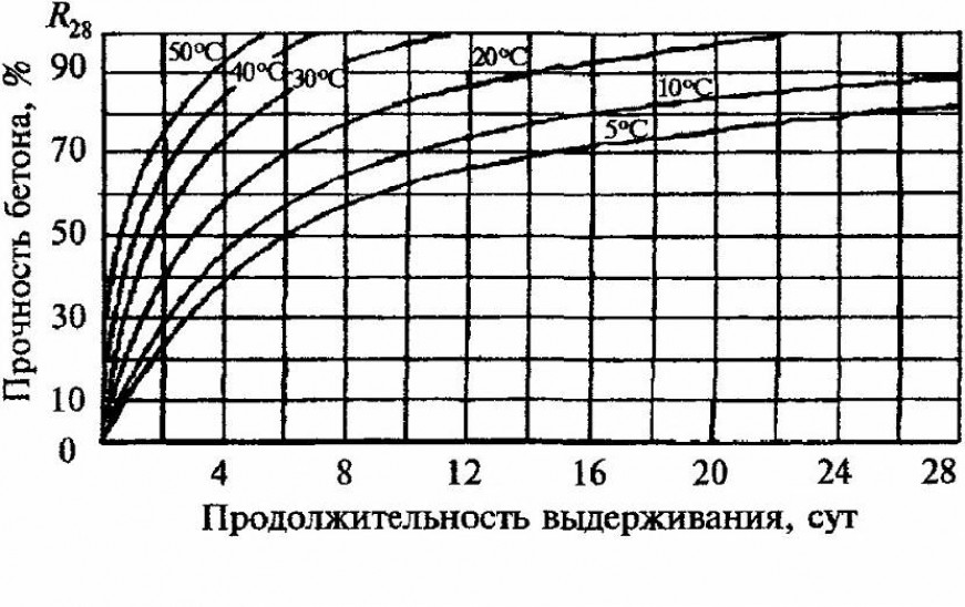 Этапы застывания смеси