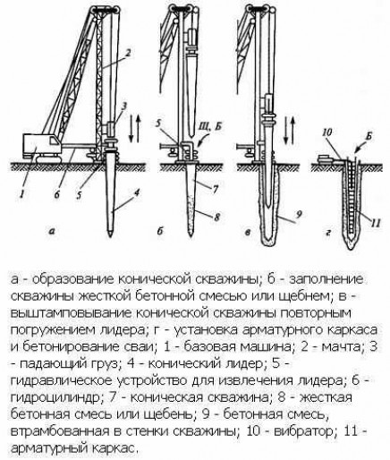 Какие разновидности бывают по способу погружения?