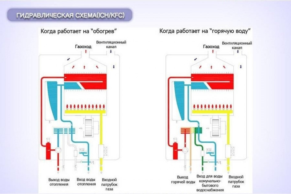 Конструкционные особенности настенных двухконтурных газовых котлов