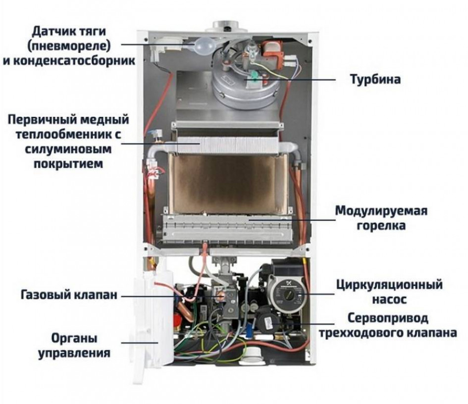 Конструкционные особенности настенных двухконтурных газовых котлов