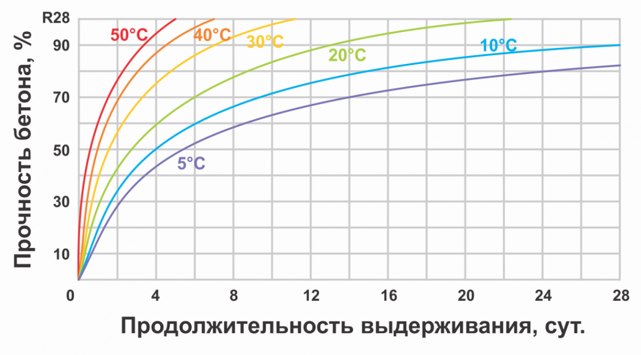 Этапы застывания смеси