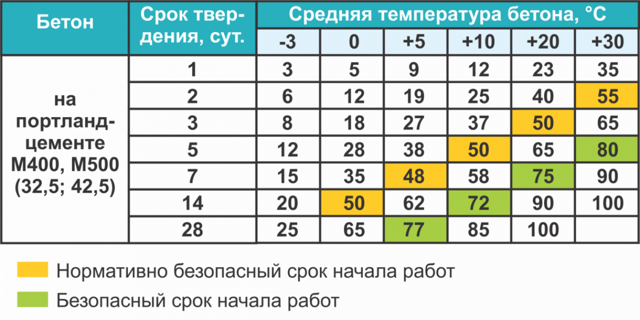 Этапы застывания смеси