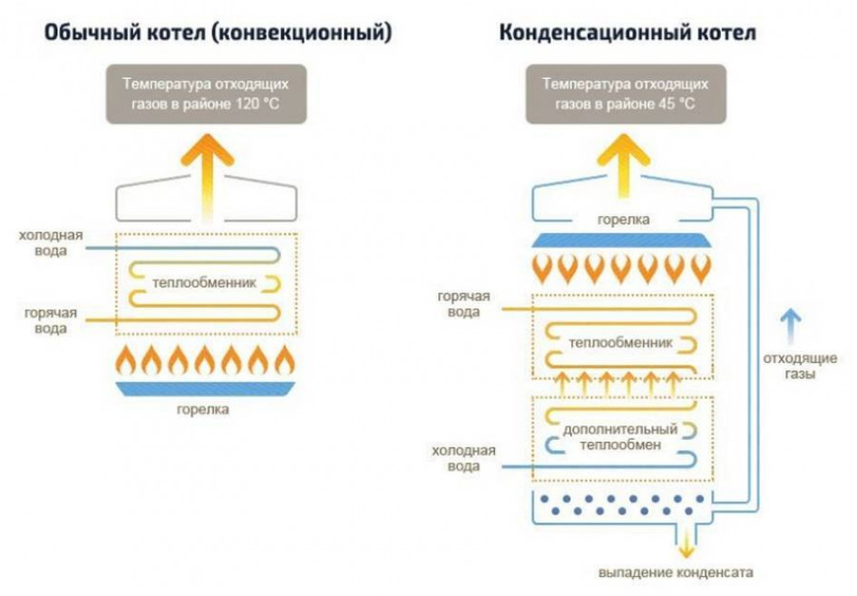 Конструкционные особенности настенных двухконтурных газовых котлов