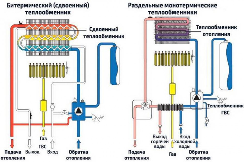 Конструкционные особенности настенных двухконтурных газовых котлов